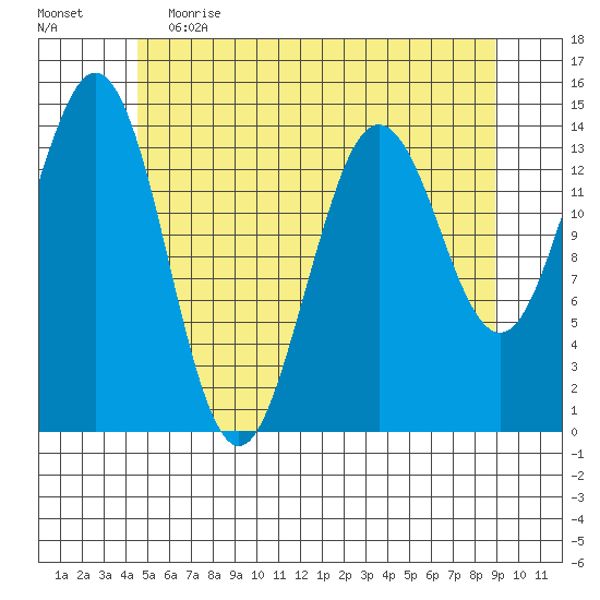 Thoms Point tide chart for Friday, May 14, 2021