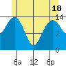 Thoms Point tide chart for Tuesday, May 18, 2021