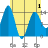 Thoms Point tide chart for Saturday, May 1, 2021