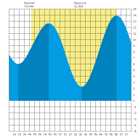 Thoms Point tide chart for Thursday, May 20, 2021
