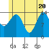 Thoms Point tide chart for Thursday, May 20, 2021