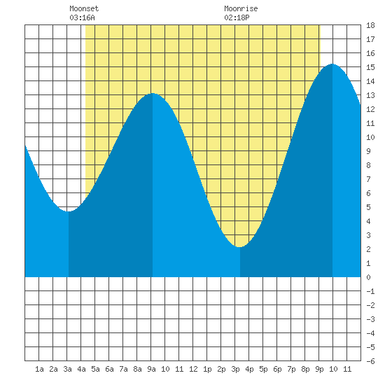 Thoms Point tide chart for Friday, May 21, 2021