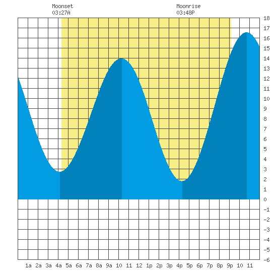 Thoms Point tide chart for Saturday, May 22, 2021