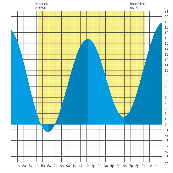 Thoms Point tide chart for Monday, May 24, 2021