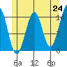 Thoms Point tide chart for Monday, May 24, 2021