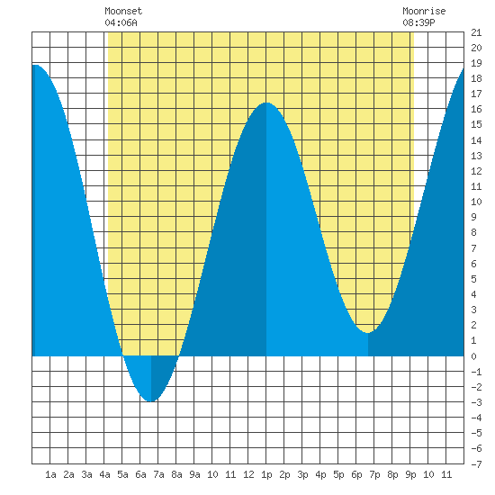 Thoms Point tide chart for Tuesday, May 25, 2021