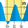 Thoms Point tide chart for Tuesday, May 25, 2021