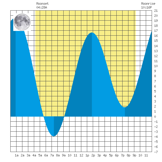 Thoms Point tide chart for Wednesday, May 26, 2021