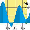 Thoms Point tide chart for Friday, May 28, 2021