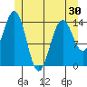 Thoms Point tide chart for Sunday, May 30, 2021