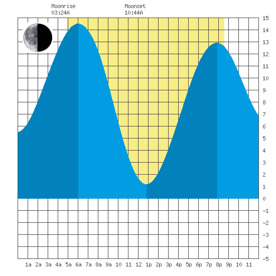 Thoms Point tide chart for Monday, May 3, 2021