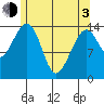 Thoms Point tide chart for Monday, May 3, 2021