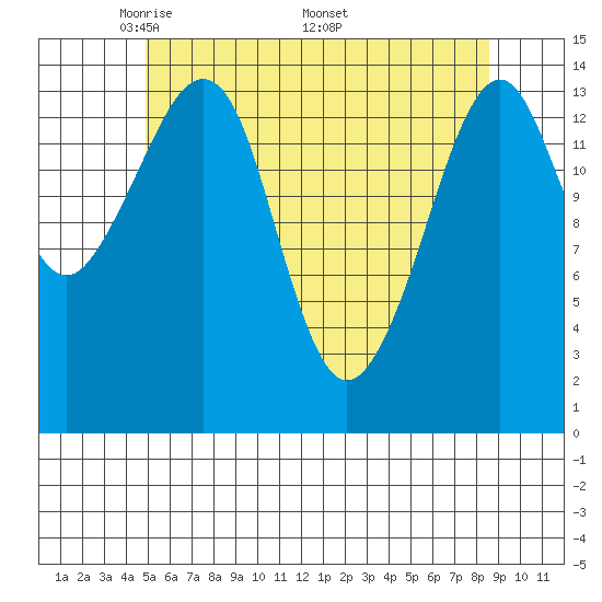 Thoms Point tide chart for Tuesday, May 4, 2021