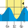 Thoms Point tide chart for Tuesday, May 4, 2021