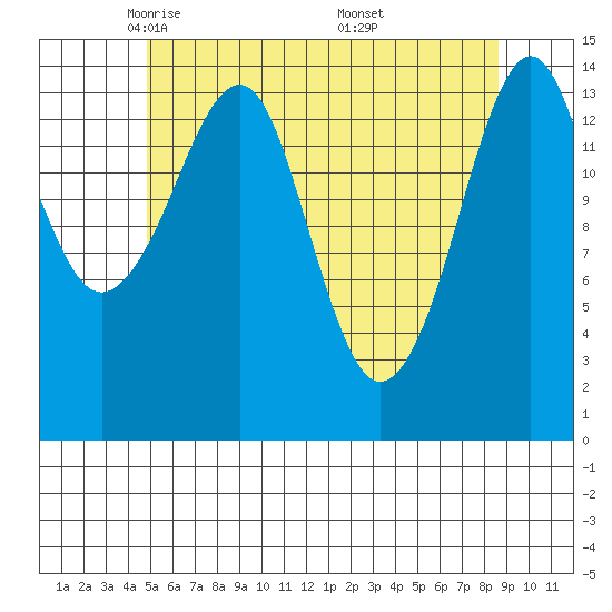 Thoms Point tide chart for Wednesday, May 5, 2021