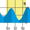 Thoms Point tide chart for Wednesday, May 5, 2021