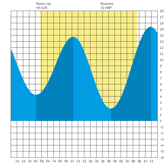 Thoms Point tide chart for Thursday, May 6, 2021