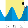 Thoms Point tide chart for Thursday, May 6, 2021