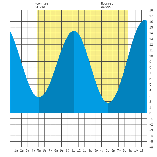 Thoms Point tide chart for Friday, May 7, 2021