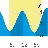 Thoms Point tide chart for Friday, May 7, 2021
