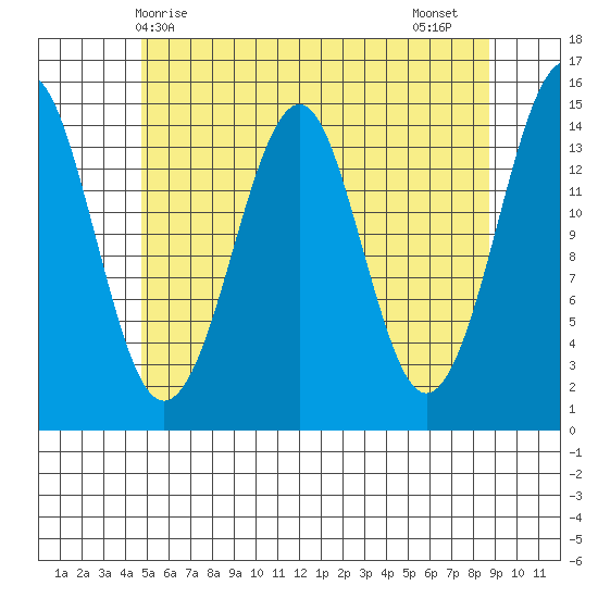 Thoms Point tide chart for Saturday, May 8, 2021