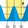 Thoms Point tide chart for Saturday, May 8, 2021