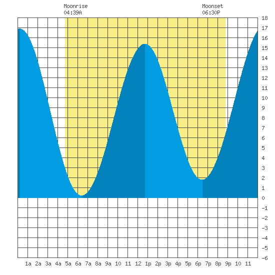Thoms Point tide chart for Sunday, May 9, 2021