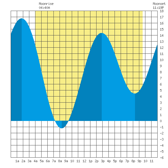 Thoms Point tide chart for Friday, June 11, 2021