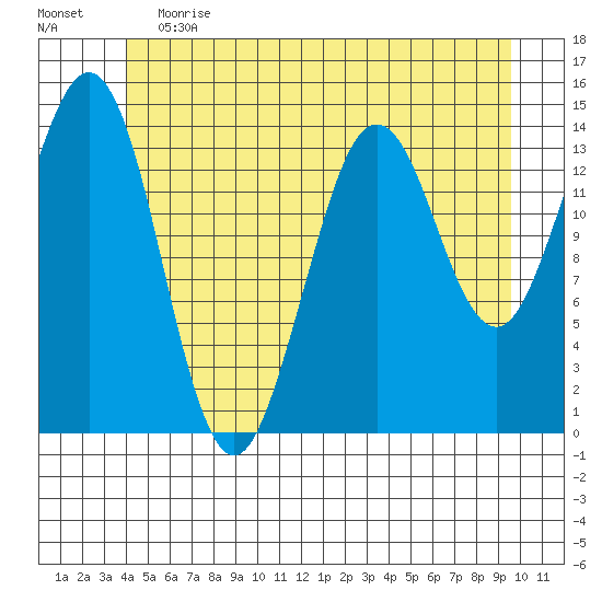Thoms Point tide chart for Saturday, June 12, 2021