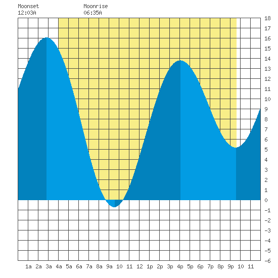 Thoms Point tide chart for Sunday, June 13, 2021