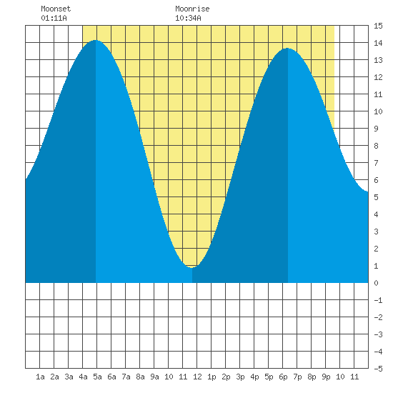 Thoms Point tide chart for Wednesday, June 16, 2021