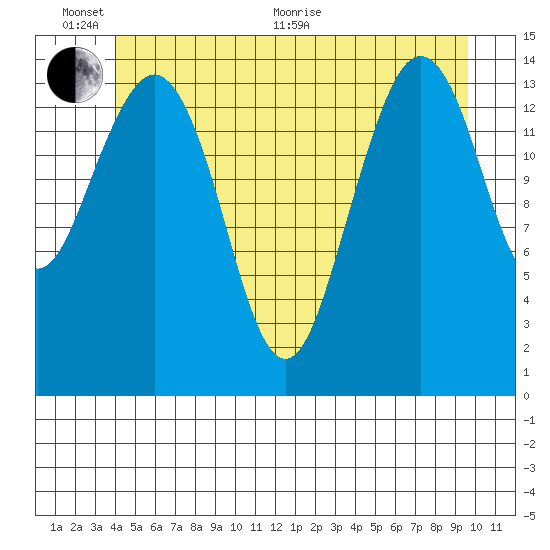 Thoms Point tide chart for Thursday, June 17, 2021