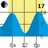 Thoms Point tide chart for Thursday, June 17, 2021