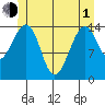 Thoms Point tide chart for Tuesday, June 1, 2021