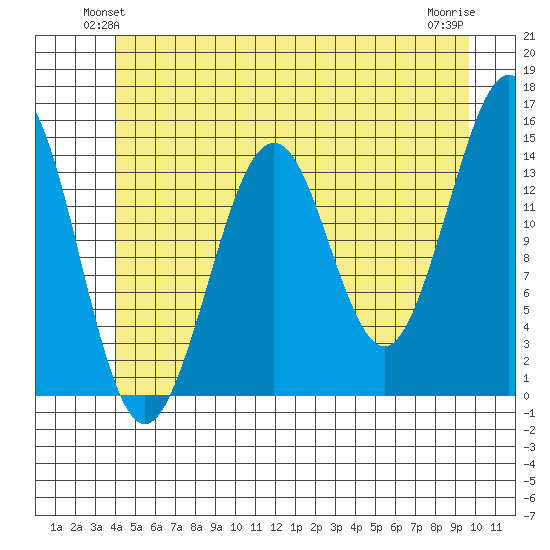 Thoms Point tide chart for Tuesday, June 22, 2021