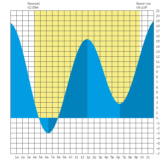 Thoms Point tide chart for Wednesday, June 23, 2021