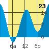 Thoms Point tide chart for Wednesday, June 23, 2021