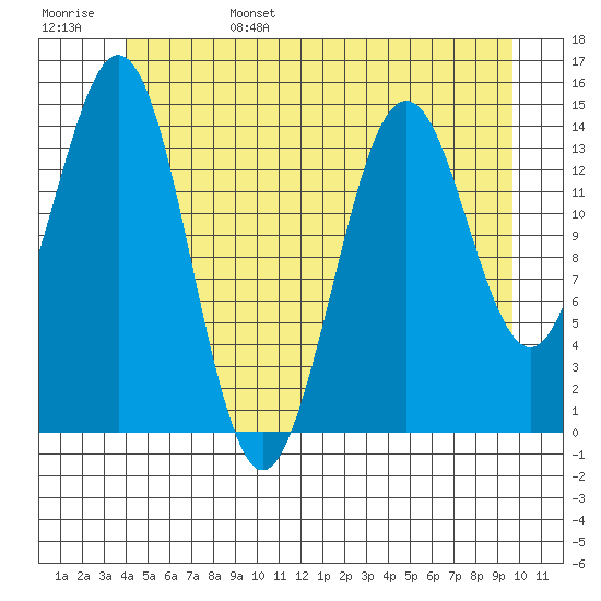 Thoms Point tide chart for Monday, June 28, 2021