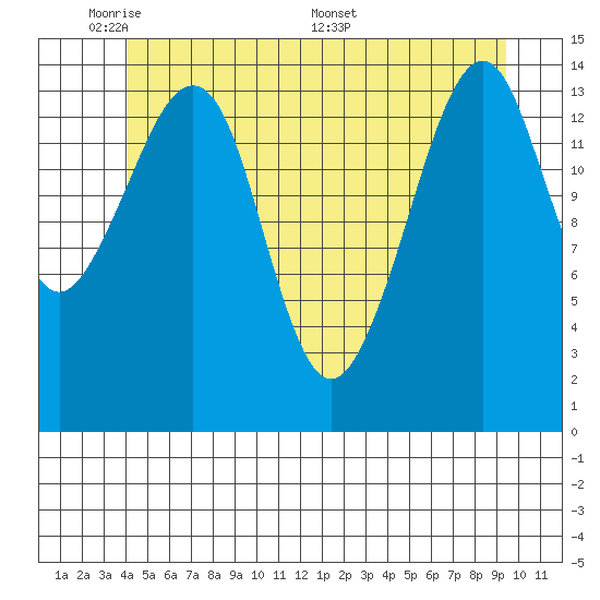 Thoms Point tide chart for Wednesday, June 2, 2021
