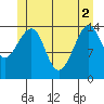 Thoms Point tide chart for Wednesday, June 2, 2021