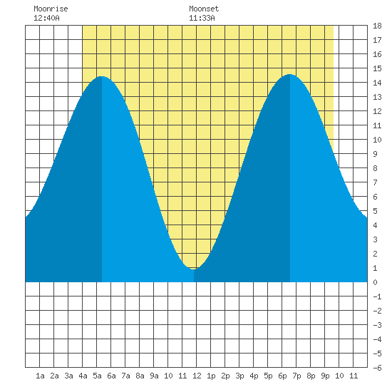 Thoms Point tide chart for Wednesday, June 30, 2021