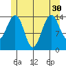 Thoms Point tide chart for Wednesday, June 30, 2021