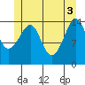Thoms Point tide chart for Thursday, June 3, 2021