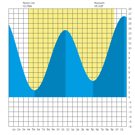 Thoms Point tide chart for Sunday, June 6, 2021