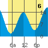 Thoms Point tide chart for Sunday, June 6, 2021