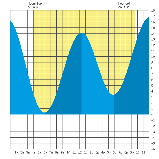 Thoms Point tide chart for Monday, June 7, 2021
