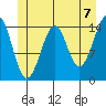 Thoms Point tide chart for Monday, June 7, 2021