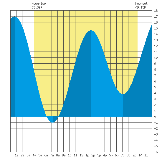 Thoms Point tide chart for Wednesday, June 9, 2021