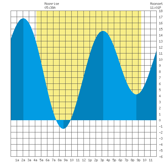 Thoms Point tide chart for Sunday, July 11, 2021