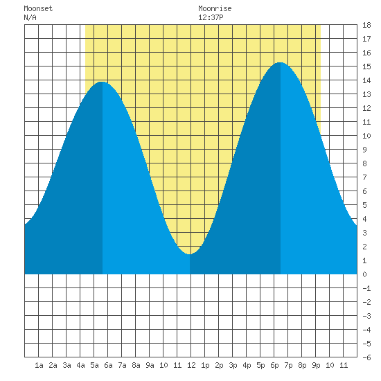 Thoms Point tide chart for Friday, July 16, 2021